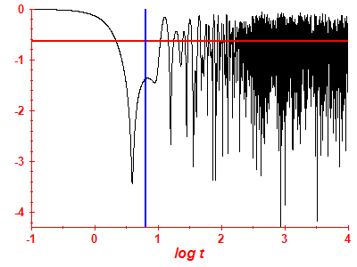 Survival probability log